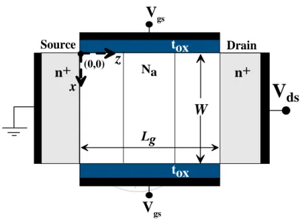 Fig. 2.2.1 Schematic of Tri-Gate (TG) MOSFETs with cut plane along x-direction. 