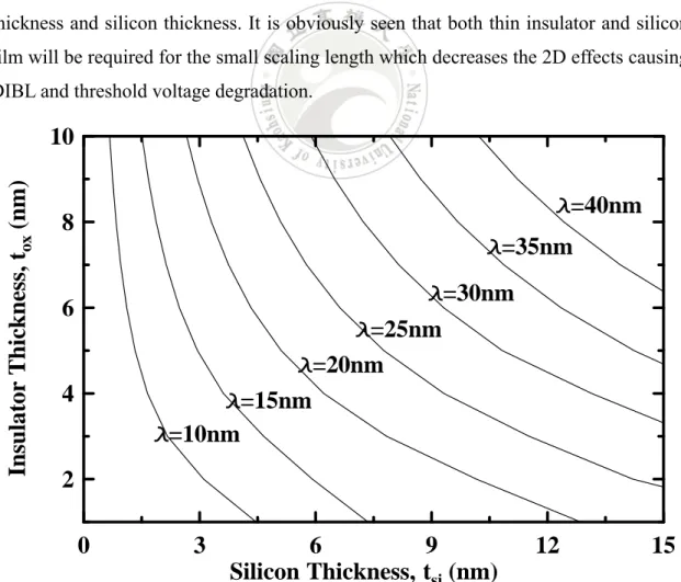 Fig. 2.2.2 The contour plot of the electrostatic scaling length versus insulator thickness  and silicon thickness