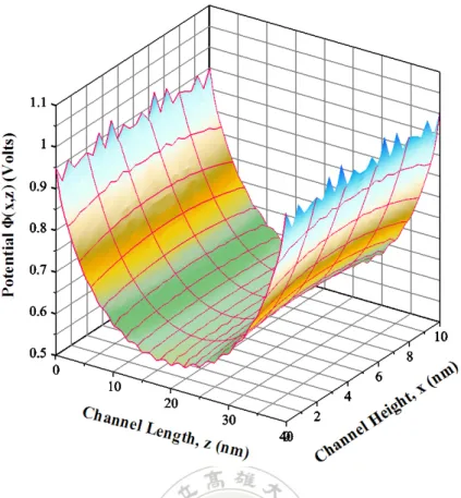 Fig. 2.2.4 The 3-D potential distribution from the device simulator of DESSIS for  double-gate device of V gs =0V