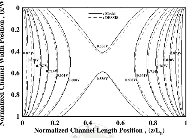 Fig. 2.2.9 The analytical potential contours with channel length of L g =80nm (defined as  solid line) as well as those simulated by the two-dimensional device simulator (defined  as symbol)
