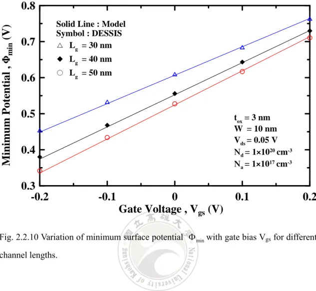 Fig. 2.2.10 Variation of minimum surface potential  Φ with gate bias V min gs  for different  channel lengths