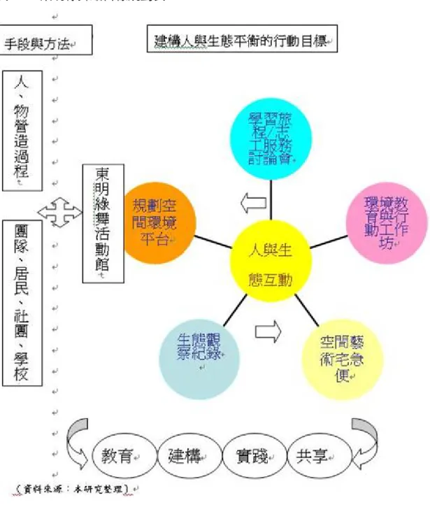 表 4-11 東明綠舞館目標規劃表  三、參與團隊組成:  「綠舞活動館」先期規劃案的參與團體包括官方代表（民政、教育與建設 局）、社區內各巷道領袖、里鄰團隊、公園運動團體以及多元專業者的共同參與。  專業協助團隊  社區營造協力團隊：國立中山大學公事所   王文誠助理教授  環境空間協力團隊：國立高雄大學都建所   陳啟仁助理教授暨碩專班研究生  社區規劃師團隊：劉香吟里長、蔡侑達景觀師、郭益廷建築師 