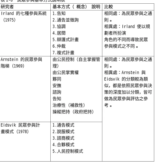 表 2-8  民眾參與基本方式說明表  研究者  基本方式（ 概念） 說明 比較  Irland 的七種參與系統 （1975）  1.告知  2.通告並徵詢  3.協調  4.居間  5.辯護式計畫  6.仲裁  7.複式計畫  相同處：為民眾參與之通則。 相異處：Irland 使以規劃者所扮演 角色的不同而導致民眾參與模式之不同。  Arnstein 的民眾參與  階梯（1969）  由公民控制（自主掌握管理）  由公民掌實權  夥同  安撫  諮詢  告知  治療性（補救性）  操縱把持（政府把持）  