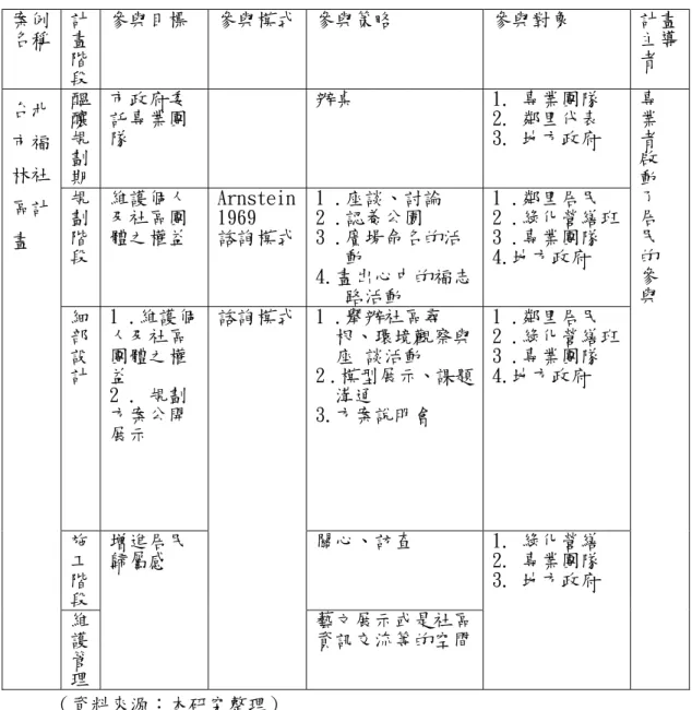 表 3-5  台大建築與城鄉研究所參與案例整理表  案例 名稱  計畫 階 段  參與目標 參與模式 參與策略  參與對象  計畫主導者  醞 釀 規 劃 期  市政府委託專業團隊   辦桌  1