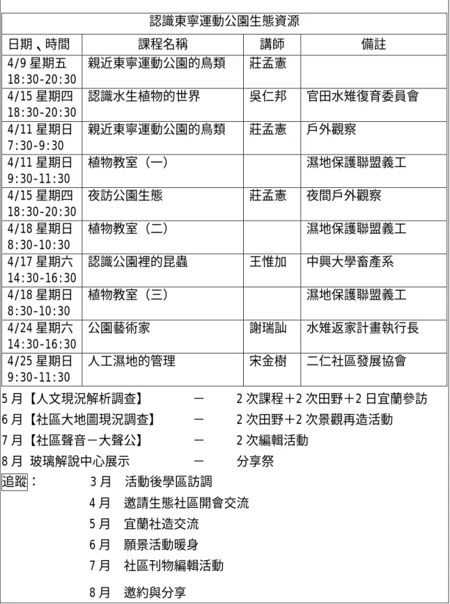 表 4-9   93 年分享一族執行方案表  93 年分享一族執行方案  主題：  3 月【社區與學區】＋團體共識   －     2 日活動  4 月【生態現況解析調查】       －     2 次課程＋2 次田野＋1 日參訪  5 月【人文現況解析調查】       －     2 次課程＋2 次田野＋2 日宜蘭參訪  6 月【社區大地圖現況調查】     －     2 次田野＋2 次景觀再造活動  7 月【社區聲音－大聲公】       －     2 次編輯活動  8 月 玻璃解說中心展示  