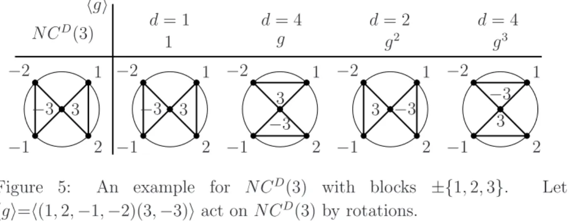 Figure 5: An example for NC D (3) with blocks ±{1, 2, 3}. Let hgi=h(1, 2, −1, −2)(3, −3)i act on NC D (3) by rotations.