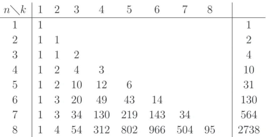 Table 4: The number of orbits of NC (2) A (n, k) and NC (2) A (n) under rotations.