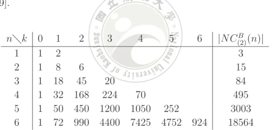 Table 5: The number of NC (2) B (n, k) and NC (2) B (n).