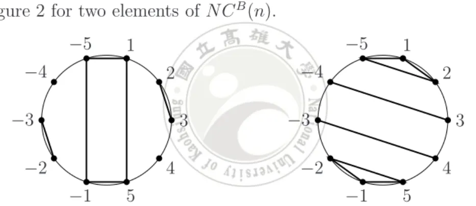 Figure 2: Two elements of NC B (n) for n = 5 with blocks ±{2, 3}, ±{4}, {1, 5, −1, −5} and ±{1, 2, −5}, ±{3, −4}.