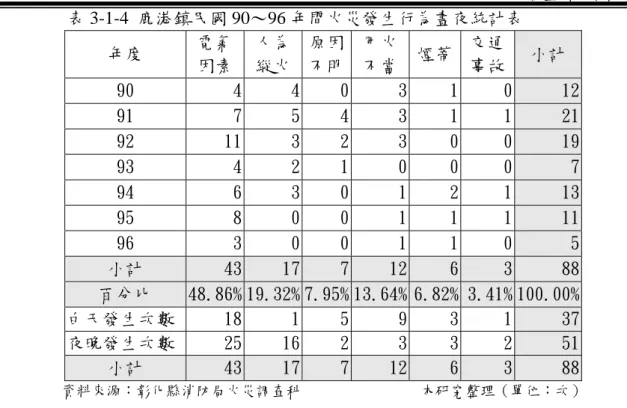 表 3-1-4  鹿港鎮民國 90～96 年間火災發生行為晝夜統計表  年度  電氣 因素 人為縱火 原因不明 用火不當 煙蒂 交通 事故  小計  90  4 4 0 3 1 0  12  91  7 5 4 3 1 1  21  92  11 3 2 3 0 0  19  93  4 2 1 0 0 0  7  94  6 3 0 1 2 1  13  95  8 0 0 1 1 1  11  96  3 0 0 1 1 0  5  小計  43 17 7 12 6 3  88  百分比  48.86%
