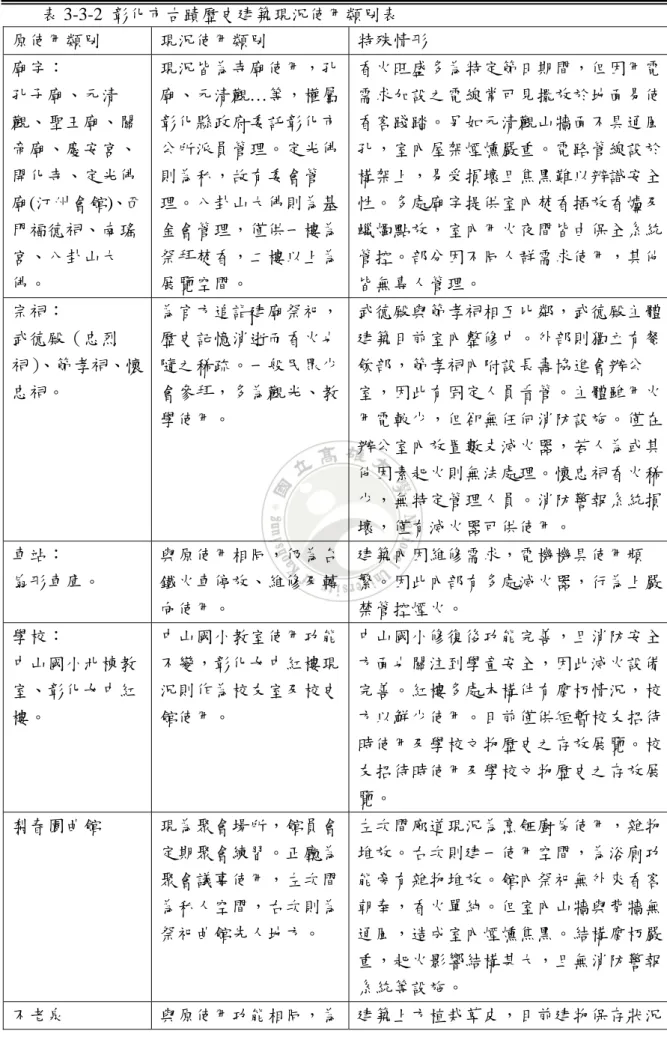 表 3-3-2  彰化市古蹟歷史建築現況使用類別表  原使用類別  現況使用類別  特殊情形  廟宇：  孔子廟、元清 觀、聖王廟、關 帝廟、慶安宮、 開化寺、定光佛 廟(汀州會館)、西 門福德祠、南瑤 宮、八卦山大 佛。  現況皆為寺廟使用，孔廟、元清觀…等，權屬彰化縣政府委託彰化市公所派員管理。定光佛則為私，故有委會管理。八卦山大佛則為基金會管理，僅供一樓為祭拜焚香，二樓以上為展覽空間。  香火旺盛多為特定節日期間，但因用電需求加設之電線常可見擺放於地面易使香客踐踏。另如元清觀山牆面不具通風孔，室內屋架