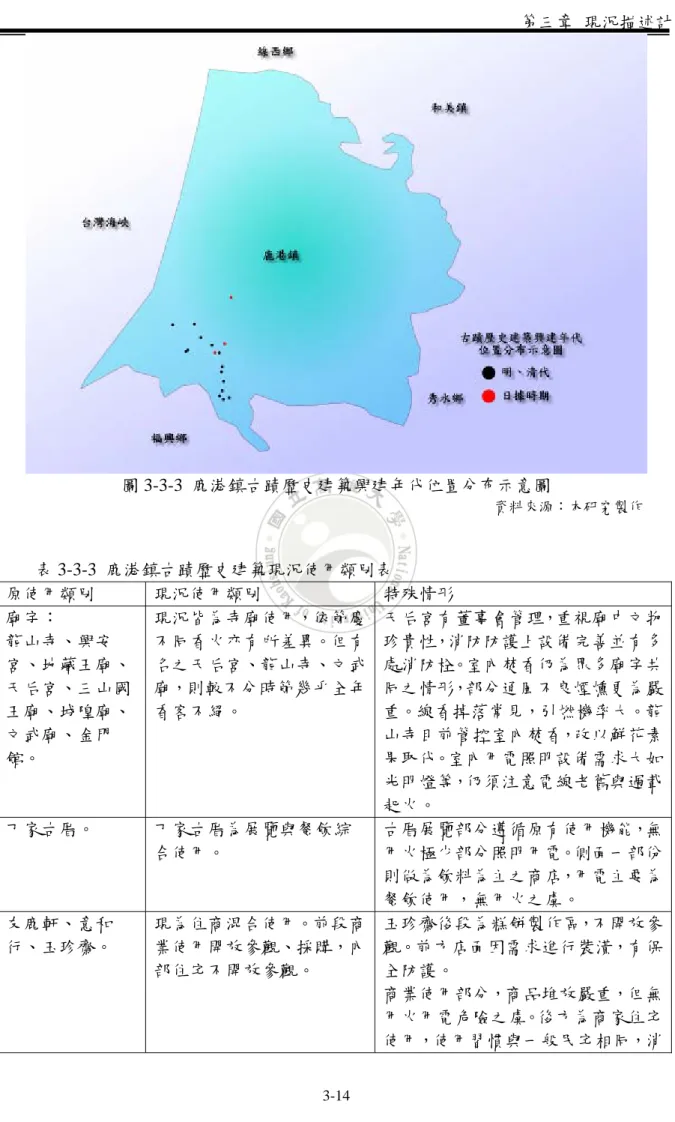 圖 3-3-3  鹿港鎮古蹟歷史建築興建年代位置分布示意圖                                                                                                                                      資料來源：本研究製作  表 3-3-3  鹿港鎮古蹟歷史建築現況使用類別表  原使用類別  現況使用類別  特殊情形  廟宇：  龍山寺、興安 宮、地藏王廟、 天后宮、三山國 王廟、城隍