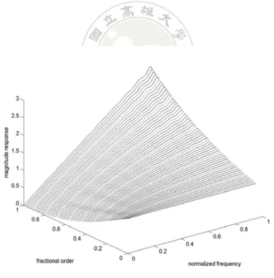 Fig. 4-1 Magnitude response of the designed variable  fractional-order differentiator by using binomial series, when 