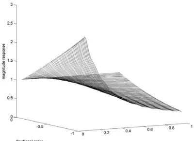 Fig. 4-2 Magnitude response of the designed variable  fractional-order integrator by using binomial series, when  N = 40 , 