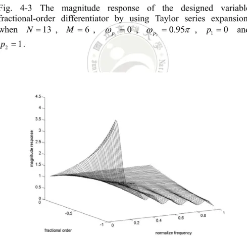 Fig. 4-4 The magnitude response of the designed variable  fractional-order integrator by using Taylor series expansion, when 