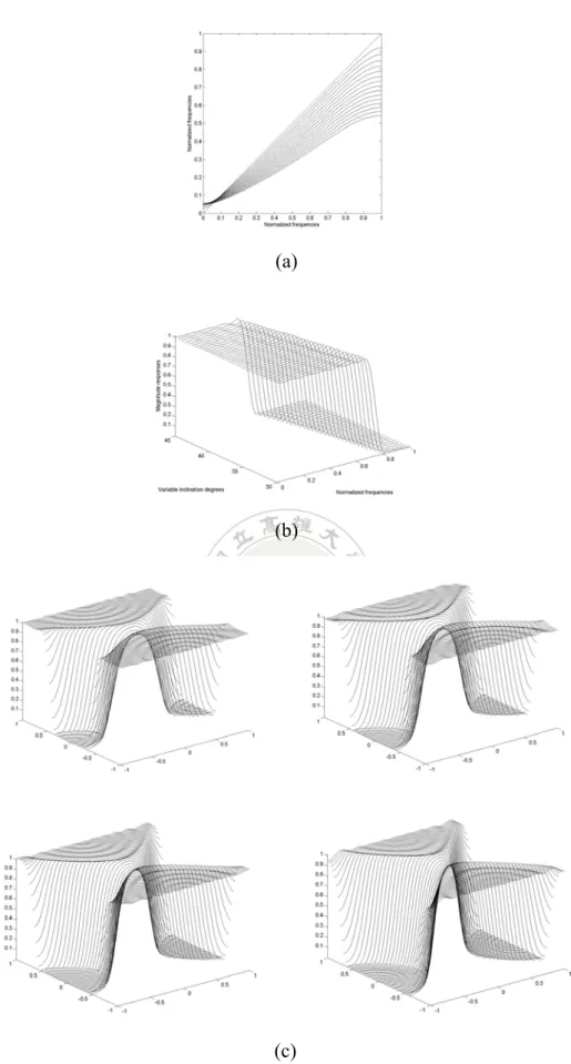 Fig. 5-3 Design of variable 2-D fan filter. (a) The isopotential cut-off edge contours  for different integer inclination degrees from  30  to  45 