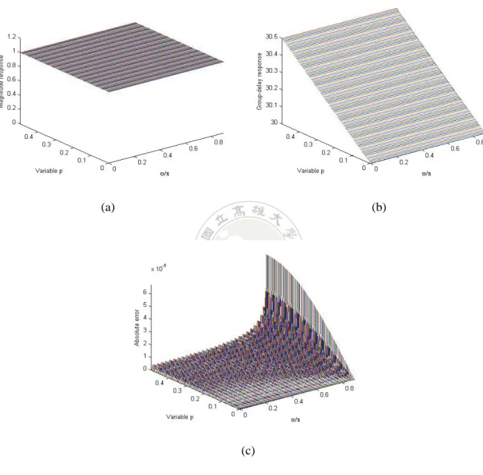 Fig. 2-2 Design of a VFD FIR  dig ital  lter with  fi ,  M = 9 ,and  ω p = 0.9 π ) Absolute error of variable 