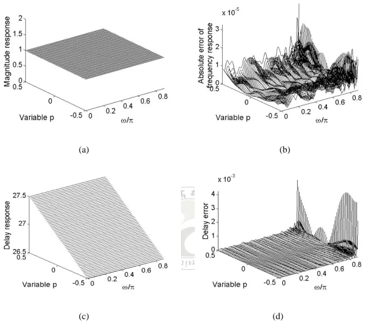 Fig. 3-2  Design of a  N a = 14 ,  N b = 55 ,  M = 5 ,  ω p = 0.9 π ,  I = 27   VFD IIR filter