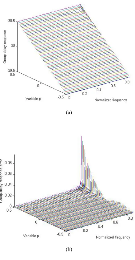 Fig. 4-2 Design of an allpass VFD filter with  ,  ,  ω p = 0.9 π ,  (a) Variable group-delay response (b) Absolute delay errors 