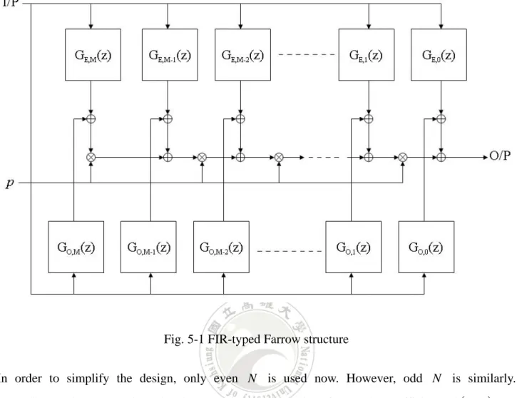 Fig. 5-1 FIR-typed Farrow structure 