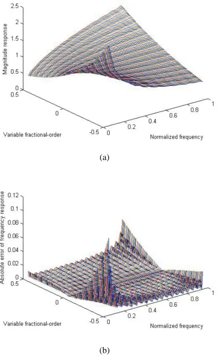 Fig. 5-2 Design of a VFO differintegrator with 