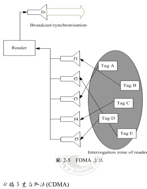 圖 2-5  FDMA 系統  2.4.3  分碼多重存取法(CDMA)  Reader 將每個傳輸訊號的電子標籤都各自分派一個序列碼(code)，如此一來 即使使用相同頻段也可以加以區隔，達到相同頻段同時被多個訊號使用，而訊號 彼此間也沒有相互干擾的問題產生。  2.4.4  時域多重存取(TDMA)  在同一頻帶中，將時間分割成週期性的訊框(frame)，再將每一個 frame 分割 成多個時槽(slot)，使各個使用者能把訊息放入不同的 slot 中傳輸，因而即使在相 同頻帶中做訊息的傳輸也不會有互相