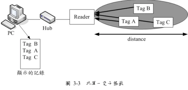 圖 3-3  非單一電子標籤  由上述的情況看來， RFID 利用多重存取方式解決了多張電子標籤碰撞的問 題，然而若能夠再加上分類的功能，想必在其應用上一定能更加的廣泛。至於應 用的例子已於 1.2 節詳細的介紹。接下來，將介紹新的演算機制，並利用此機制 來解決無線射頻系統分類上的問題。  3.2 搜尋演算法簡介  搜尋的定義是指在一群資料中尋找到符合特定條件的資料，何謂特定條 件，例如>=、<=、==、>、<等。假若是執行大範圍資料的搜尋動作可以看成是 在執行飾選功能，然而飾選功能