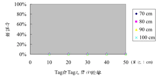 圖 4-4 為電子標籤數量四張時，Reader 判讀的情況。由圖 4-3、4-4 得知，即使電 子標籤往上增加至三、四張，只要 Tag 與 Tag 彼此之間≧20cm 皆可使 Reader 在 判讀上無誤。  0%20%40%60%80%100% 0 10 20 30 40 50 (單位：cm) Tag與Tag之間的距離錯誤率 30 cm40 cm50 cm60 cm70 cm80 cm90 cm 100 cm 圖 4-3  考慮反射(金屬材質)，Reader 對電子標籤(n=3)的錯誤率 