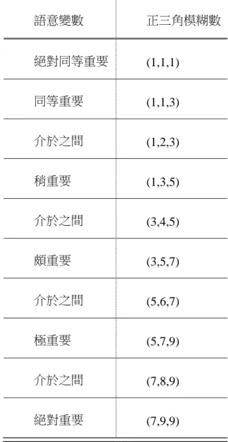 表 2     相對重要性評估尺度 相對重要性評估尺度 相對重要性評估尺度 相對重要性評估尺度(van Laarhoven and Pedrycz, 1983) 