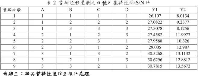 表 2  雷射位移量測之兩種反應特性的 S/N 比  實驗次數    A  B  C  D  Y1  Y2  1  1  1  1  1  26.107  8.0134  2  1  2  2  2  27.0822  9.2377  3  1  3  3  3  27.3078  8.1256  4  2  1  2  3  27.4582  11.9977  5  2  2  3  1  27.9588  10.326  6  2  3  1  2  29.005  12.987  7  3  1  3