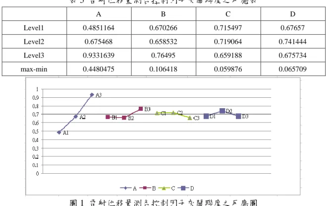 表 5  雷射位移量測各控制因子灰關聯度之反應表  A  B  C  D  Level1  0.4851164  0.670266  0.715497  0.67657  Level2  0.675468  0.658532  0.719064  0.741444  Level3  0.9331639  0.76495  0.659188  0.675734  max-min  0.4480475  0.106418  0.059876  0.065709  圖 1  雷射位移量測各控制因子灰關聯度之反應圖