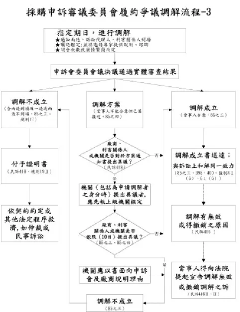 圖 6-1 履約爭議調解流程示意圖 