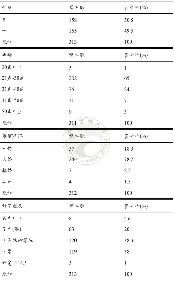 表 4-1-1  研究樣本之基本個人資料統計表  性別  樣本數  百分比(%)  男  158 50.5  女  155 49.5  總和  313 100  年齡  樣本數  百分比(%)  20歲以下  3 1  21歲-30歲  202 65  31歲-40歲  76 24  41歲-50歲  21 7  50歲以上  9 3  總和  311 100  婚姻狀況  樣本數  百分比(%)  已婚  57 18.3  未婚  244 78.2  離婚  7 2.2  其他  4 1.3  總和  3