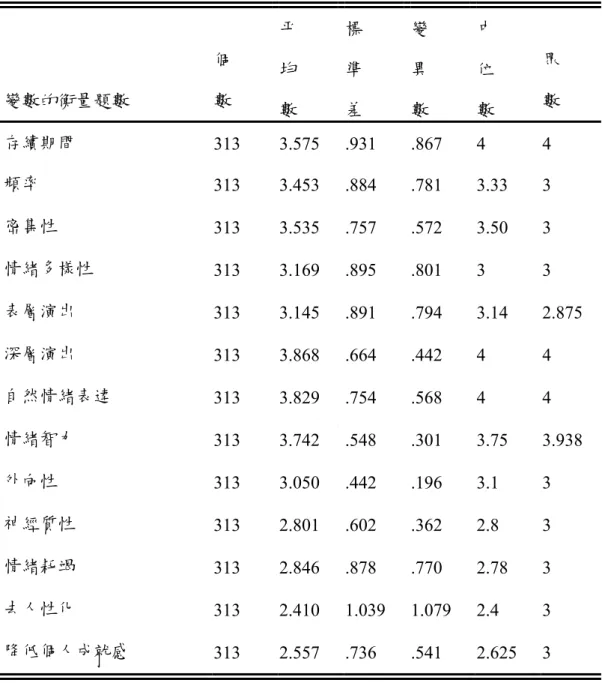 表 4-2-1  問卷的各題項的集中趨數分析表  變數的衡量題數  個 數  平 均  數  標 準 差  變 異 數  中 位 數  眾 數  存續期間  313  3.575  .931  .867  4  4  頻率  313  3.453  .884  .781  3.33  3  密集性  313  3.535  .757  .572  3.50  3  情緒多樣性  313  3.169  .895  .801  3  3  表層演出  313  3.145  .891  .794  3.14 