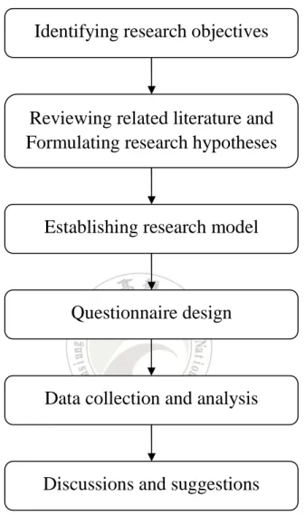 Figure 1-1 Research Procedure 