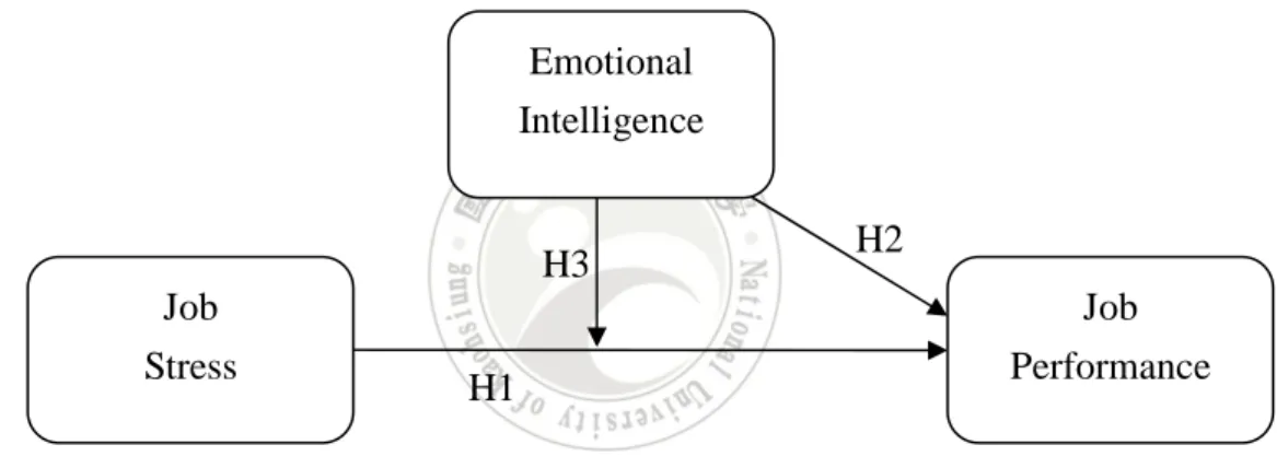 Figure 3-1 The Conceptual Framework and Hypotheses 