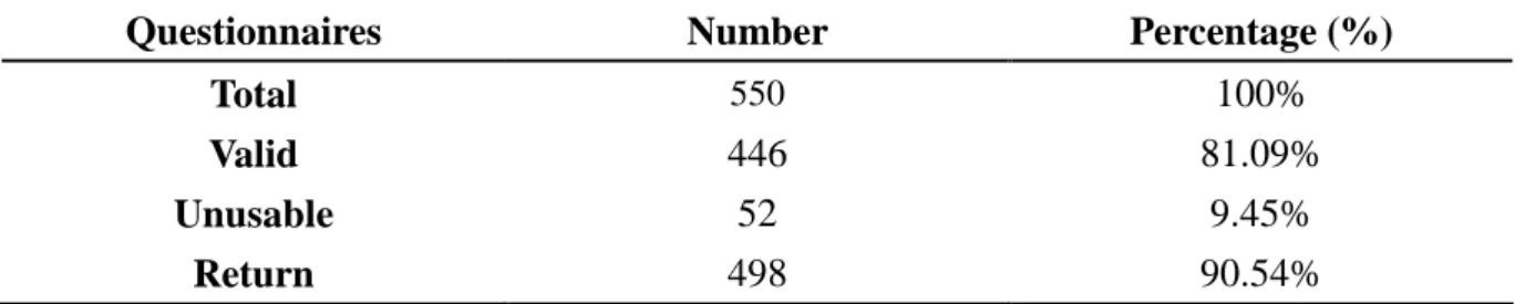 Table 4-1 Summary of Questionnaires and Response Rates   