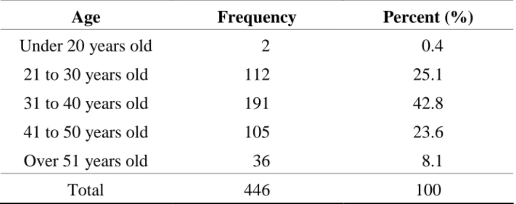 Table 4-4 The Description of the Respondent Age Range   