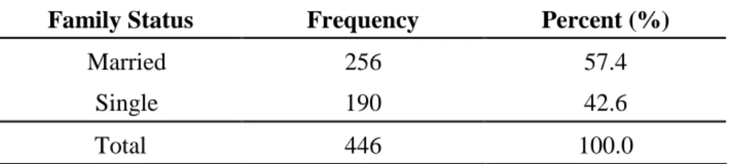 Table 4-6 The Description of the Respondent Family Status    Family Status  Frequency  Percent (%) 