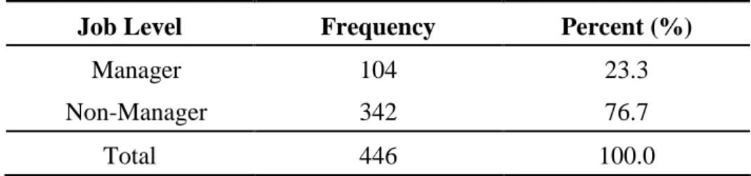 Table 4-9 The Description of the Respondent Job Level   
