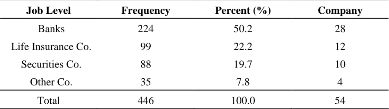 Table 4-10 The Description of the Respondent Type of Office   