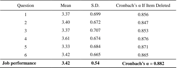 Table 4-12 Characteristics and Reliability of Job Performance   