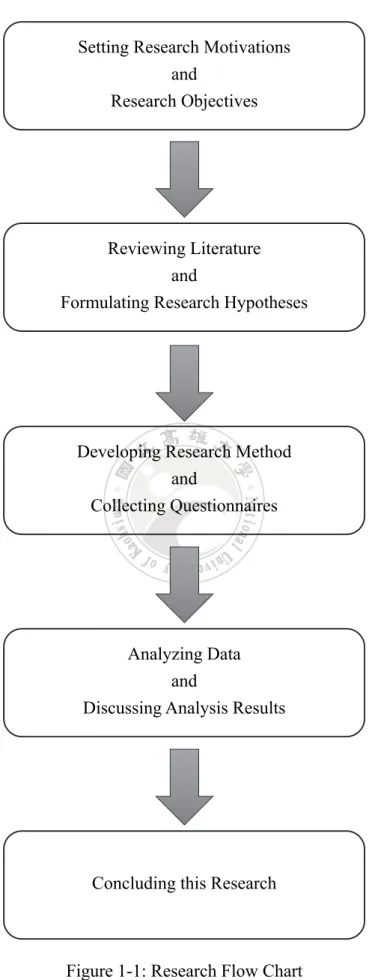 Figure 1-1: Research Flow Chart Setting Research Motivations 