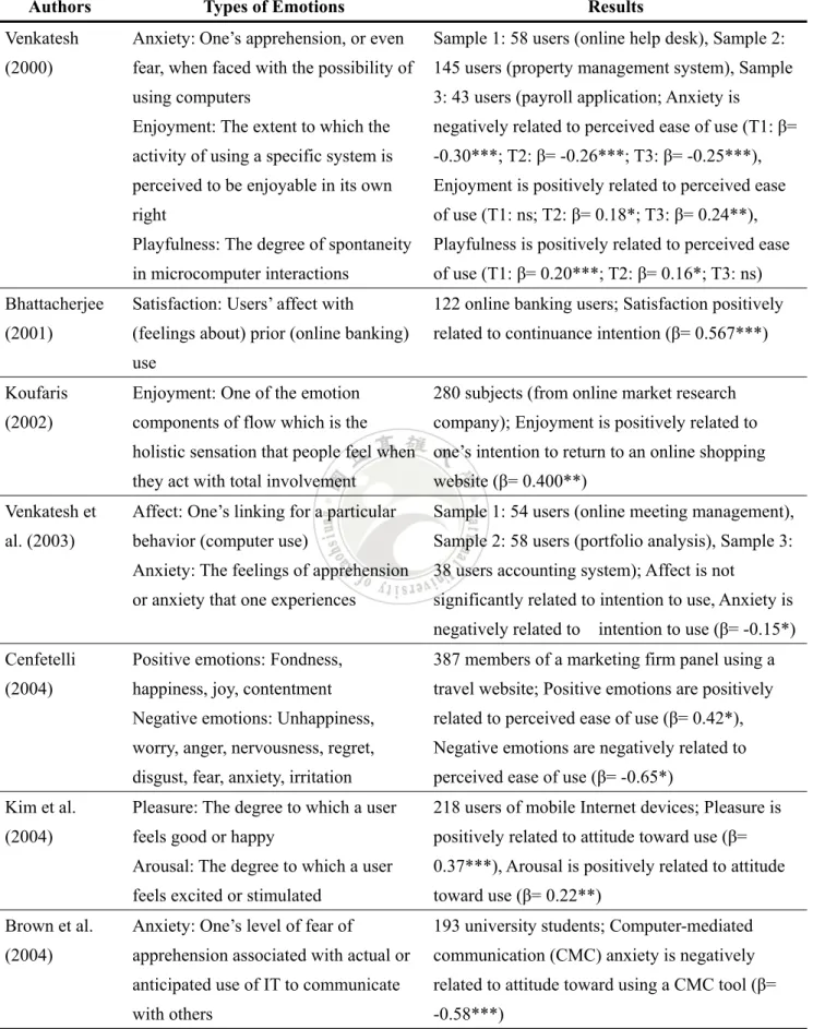 Table 2-2: The Summary of Emotions Studies on IT Use 