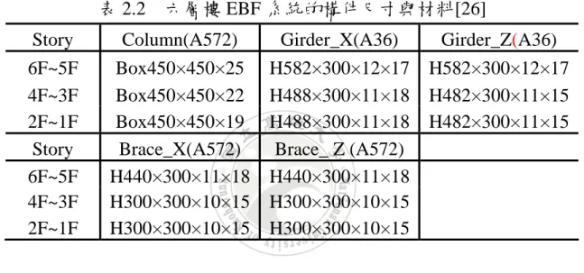 表 2.1  六層樓 MRF 系統的構件尺寸與材料[26] 