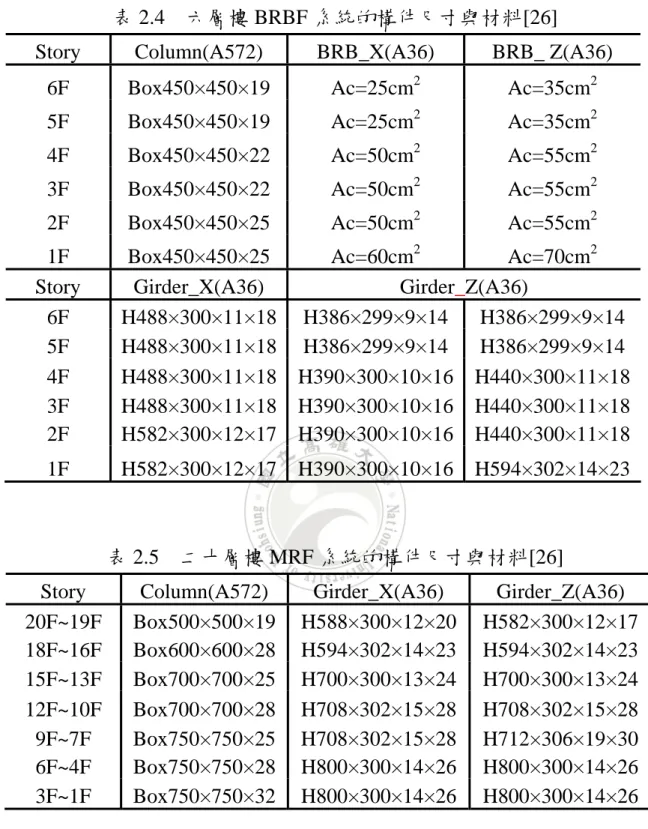 表 2.4  六層樓 BRBF 系統的構件尺寸與材料[26] 