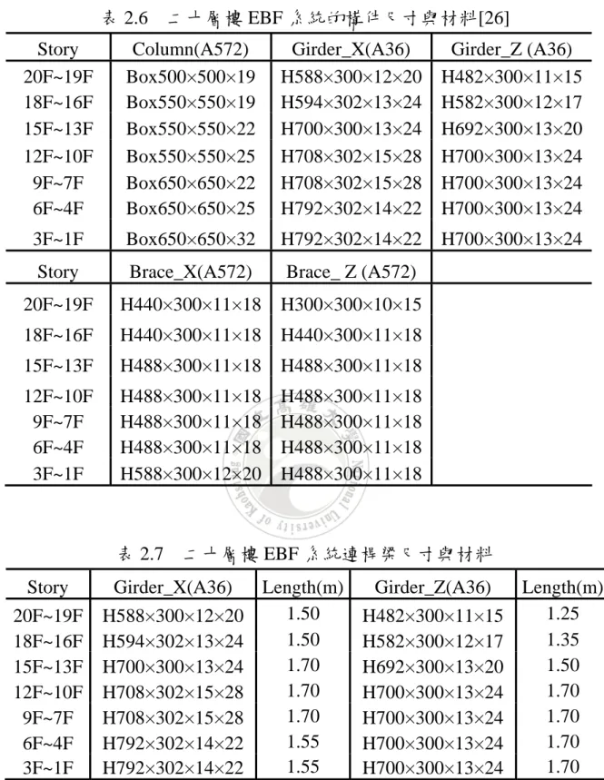 表 2.6  二十層樓 EBF 系統的構件尺寸與材料[26] 