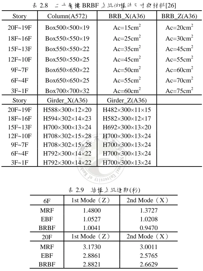 表 2.8  二十層樓 BRBF 系統的構件尺寸與材料[26] 