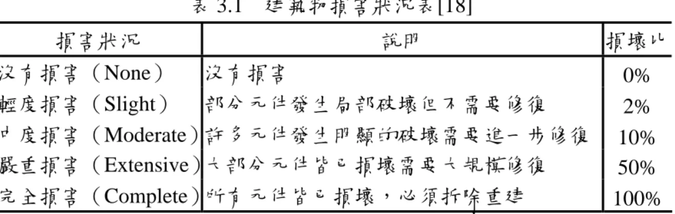 表 3.1  建築物損害狀況表[18]  損害狀況  說明  損壞比 沒有損害（None）  沒有損害  0%  輕度損害（Slight）  部分元件發生局部破壞但不需要修復  2%  中度損害（Moderate） 許多元件發生明顯的破壞需要進一步修復  10%  嚴重損害（Extensive） 大部分元件皆已損壞需要大規模修復  50%  完全損害（Complete） 所有元件皆已損壞，必須拆除重建  100% 表 3.2  結構性能水準損害指標[32]  結構性能水準  損害狀況  非結構性損害（Imm