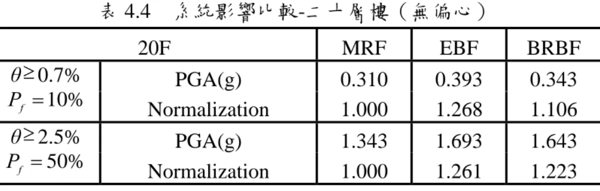 表 4.4  系統影響比較-二十層樓（無偏心）  20F MRF  EBF  BRBF  PGA(g) 0.310  0.393  0.343 θ 0.7% ≥ %=10P f Normalization 1.000  1.268  1.106  PGA(g) 1.343  1.693  1.643 θ 2.5% ≥ %=50P f Normalization 1.000  1.261  1.223  表 4.5  系統影響比較-二十層樓（全層 5%質量偏心）  20F MRF  EBF  BRBF  PG